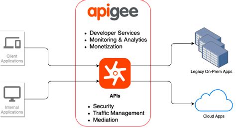 apigee x|apigee x setup.